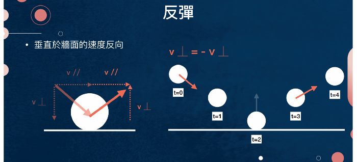 畫出反彈軌跡