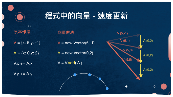 投影片 — 講解如何透過向量來描述加速度跟速度