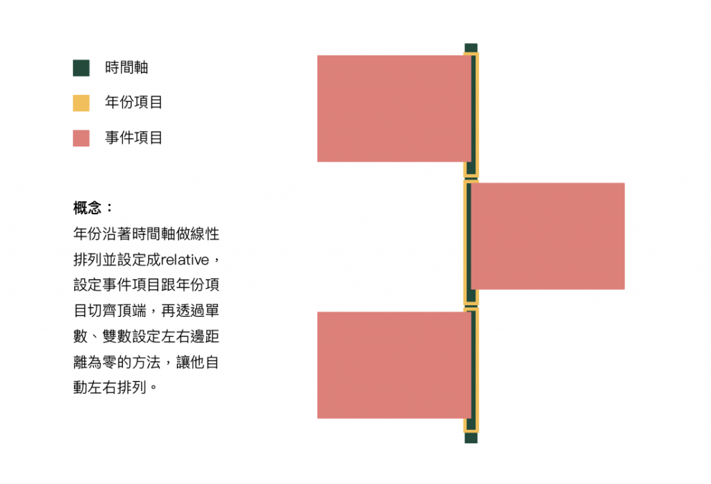 《動態時間軸年表》設計發想
