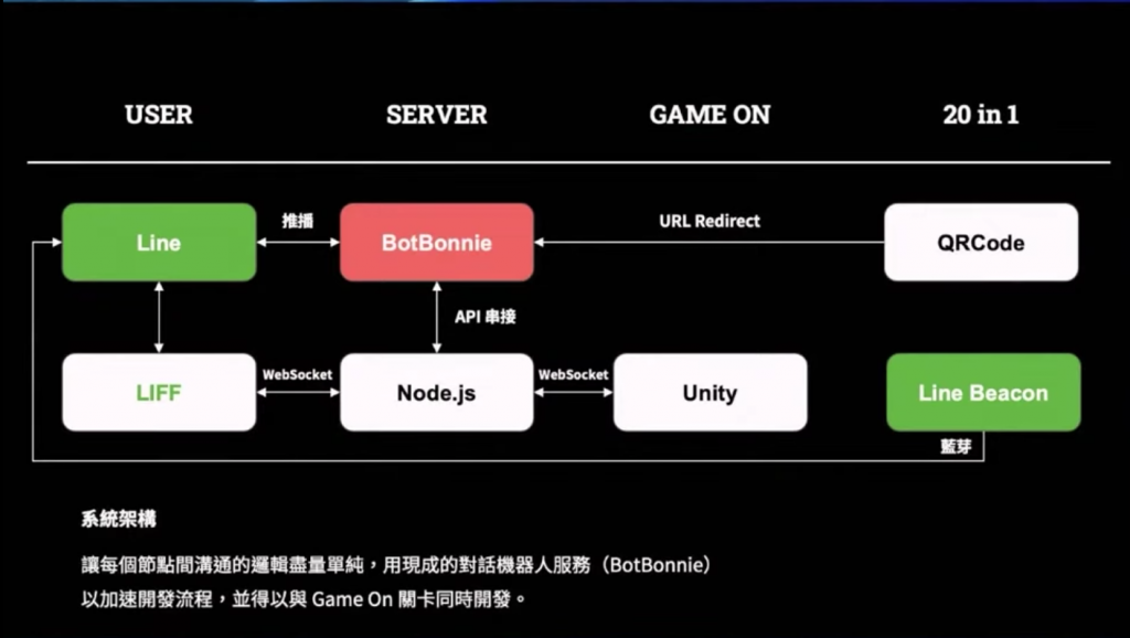 Game On 系統架構